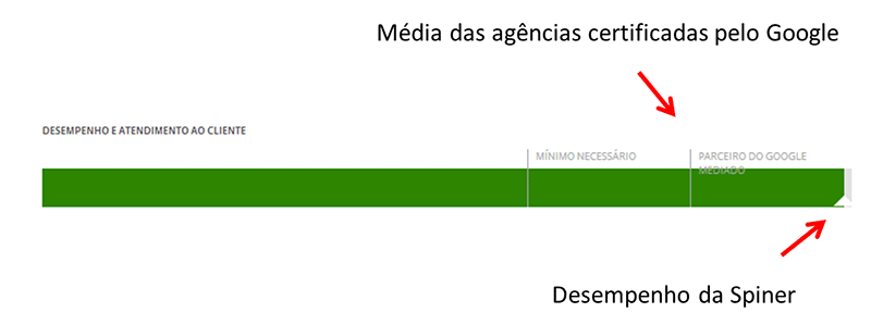 Agência Certificada Google AdWords